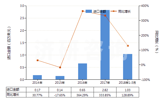 2014-2018年3月中國乙炔(HS29012920)進口總額及增速統(tǒng)計